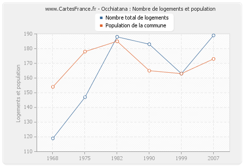Occhiatana : Nombre de logements et population