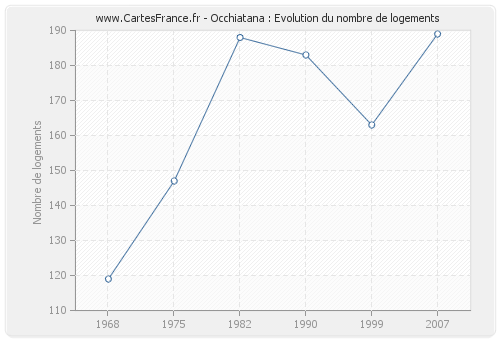 Occhiatana : Evolution du nombre de logements