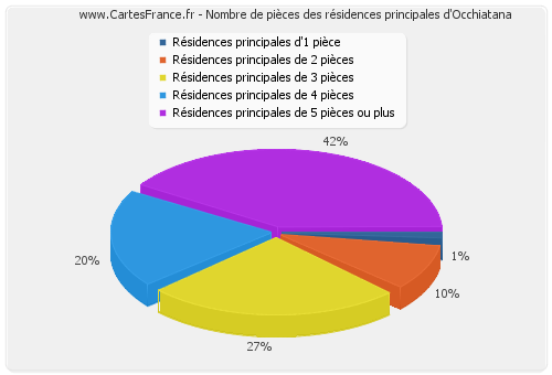 Nombre de pièces des résidences principales d'Occhiatana