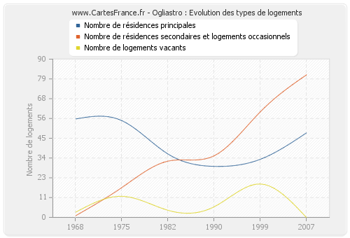 Ogliastro : Evolution des types de logements