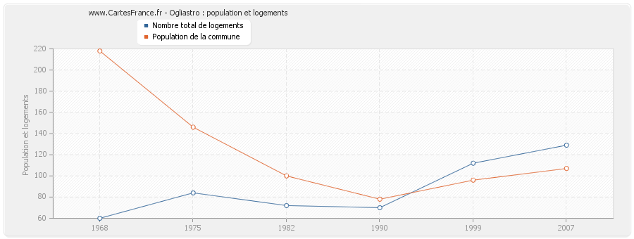 Ogliastro : population et logements