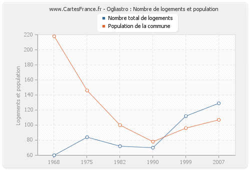 Ogliastro : Nombre de logements et population