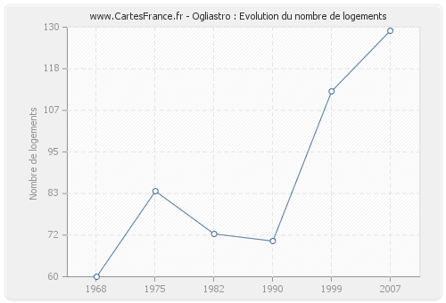 Ogliastro : Evolution du nombre de logements