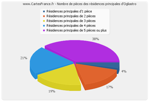 Nombre de pièces des résidences principales d'Ogliastro