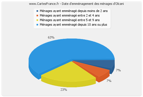 Date d'emménagement des ménages d'Olcani