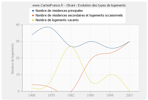 Olcani : Evolution des types de logements