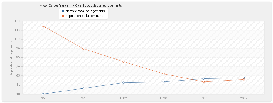 Olcani : population et logements