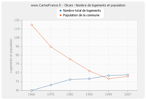 Olcani : Nombre de logements et population