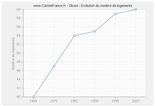 Olcani : Evolution du nombre de logements