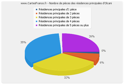 Nombre de pièces des résidences principales d'Olcani