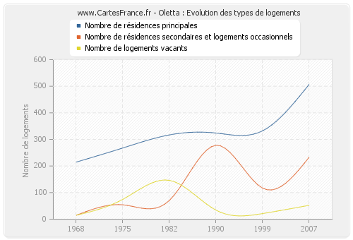 Oletta : Evolution des types de logements