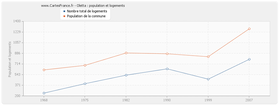 Oletta : population et logements