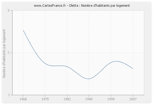 Oletta : Nombre d'habitants par logement