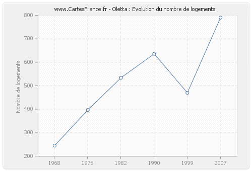 Oletta : Evolution du nombre de logements