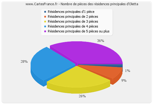 Nombre de pièces des résidences principales d'Oletta