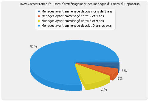 Date d'emménagement des ménages d'Olmeta-di-Capocorso