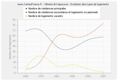 Olmeta-di-Capocorso : Evolution des types de logements