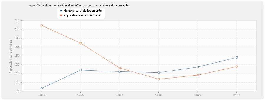 Olmeta-di-Capocorso : population et logements