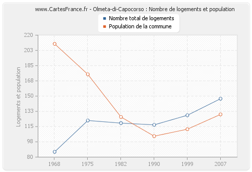 Olmeta-di-Capocorso : Nombre de logements et population