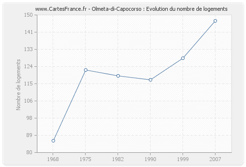 Olmeta-di-Capocorso : Evolution du nombre de logements