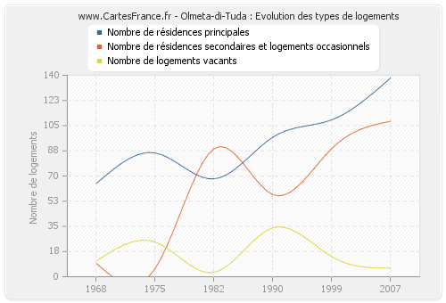 Olmeta-di-Tuda : Evolution des types de logements