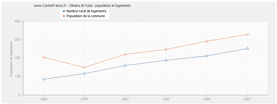 Olmeta-di-Tuda : population et logements