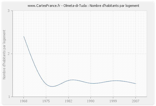 Olmeta-di-Tuda : Nombre d'habitants par logement