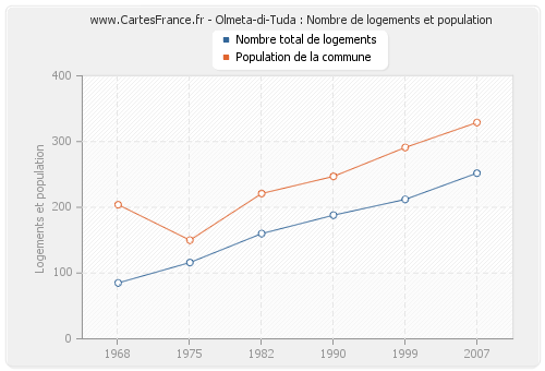 Olmeta-di-Tuda : Nombre de logements et population