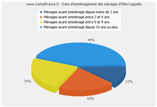 Date d'emménagement des ménages d'Olmi-Cappella