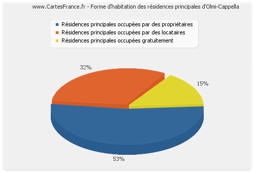 Forme d'habitation des résidences principales d'Olmi-Cappella