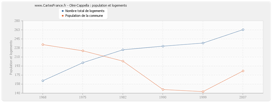 Olmi-Cappella : population et logements