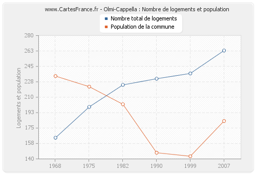 Olmi-Cappella : Nombre de logements et population
