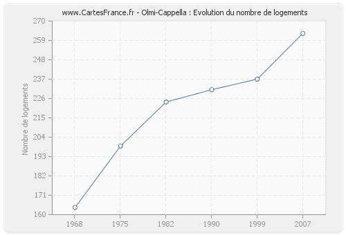 Olmi-Cappella : Evolution du nombre de logements