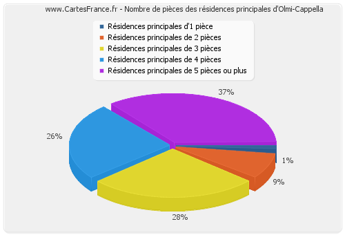 Nombre de pièces des résidences principales d'Olmi-Cappella