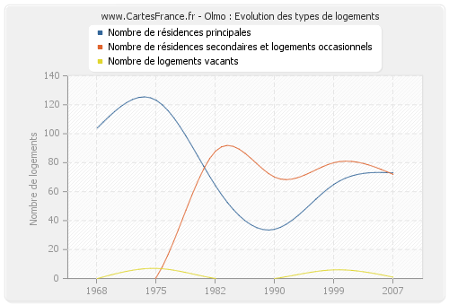 Olmo : Evolution des types de logements