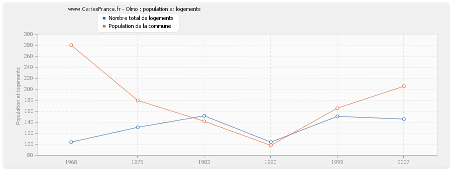 Olmo : population et logements