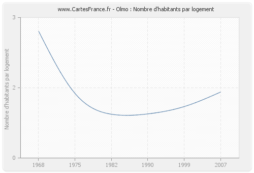 Olmo : Nombre d'habitants par logement