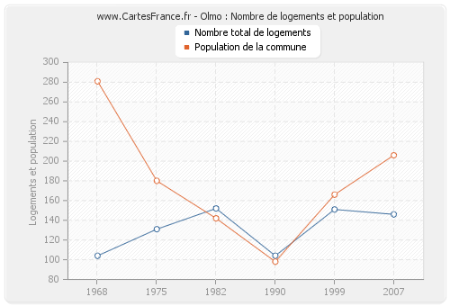 Olmo : Nombre de logements et population