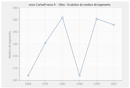 Olmo : Evolution du nombre de logements