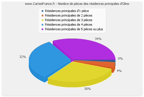 Nombre de pièces des résidences principales d'Olmo