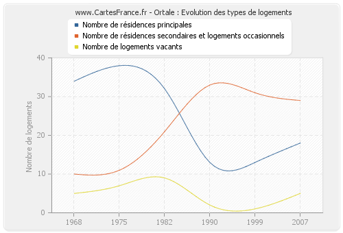 Ortale : Evolution des types de logements