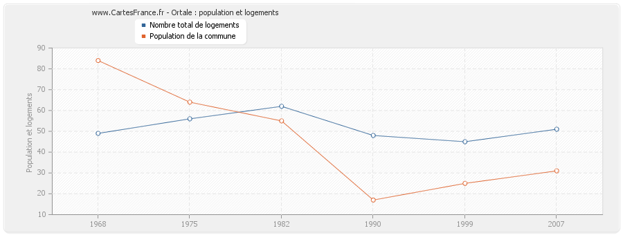 Ortale : population et logements