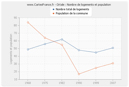 Ortale : Nombre de logements et population