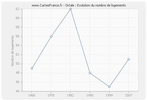 Ortale : Evolution du nombre de logements