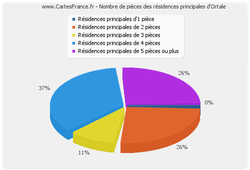 Nombre de pièces des résidences principales d'Ortale