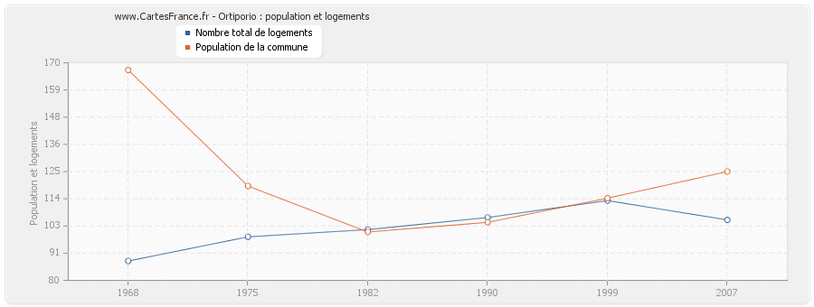 Ortiporio : population et logements