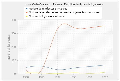 Palasca : Evolution des types de logements