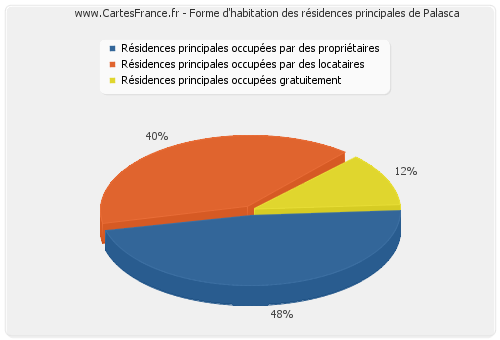 Forme d'habitation des résidences principales de Palasca