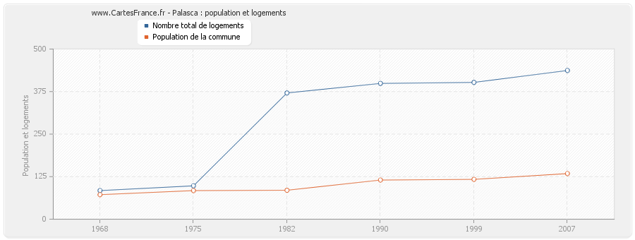 Palasca : population et logements