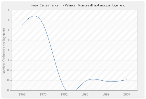 Palasca : Nombre d'habitants par logement